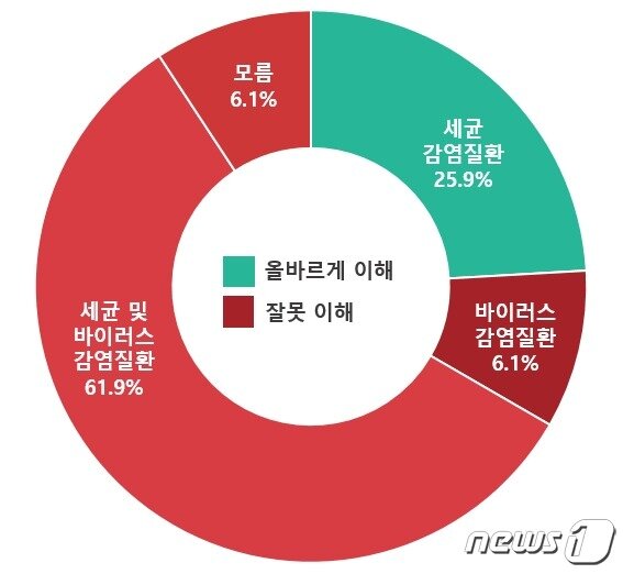 본문 이미지 - &#39;2022년 항생제 내성 인식도 조사&#39;에 참여한 800명 중 약 74%가 항생제 용도에 대해 잘못 이해하고 있었다. &#40;질병청 제공&#41;