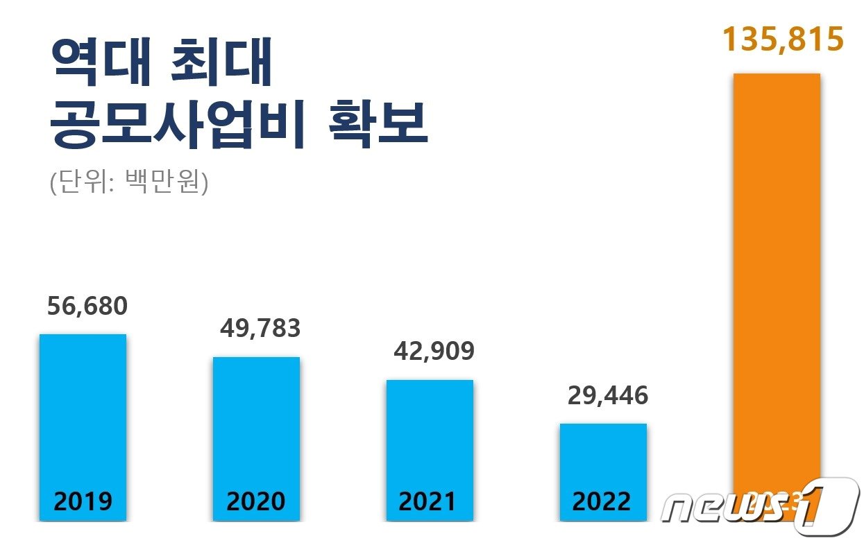 진도군 연도별 공모사업비 현황&#40;진도군 제공&#41;/뉴스1 