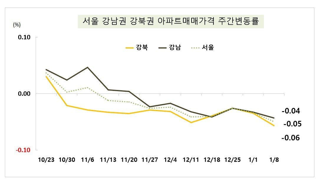본문 이미지 - 서울 강남권-비강남권 아파트 매매가격 변동률&#40;KB부동산&#41;.