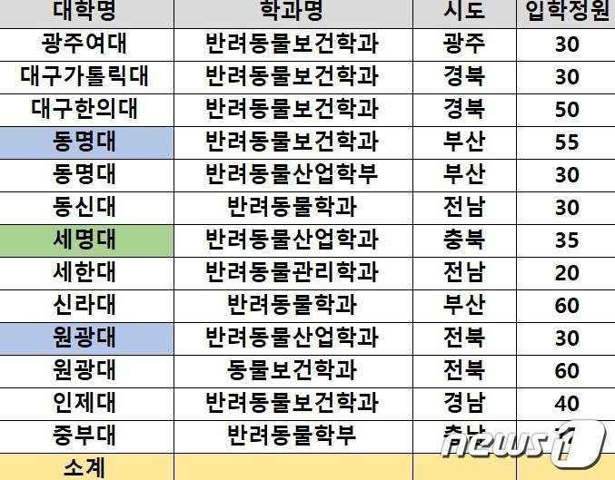 본문 이미지 - 4년제 대학 반려동물 관련학과 현항 분석자료. (종로학원 제공)