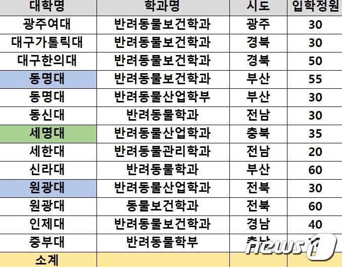 4년제 대학 반려동물 관련학과 현항 분석자료. &#40;종로학원 제공&#41;