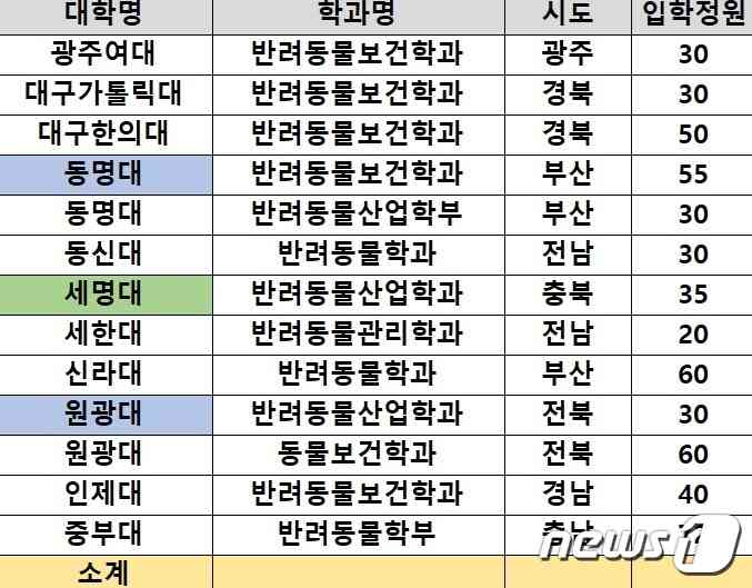 4년제 대학 반려동물 관련학과 현항 분석자료. (종로학원 제공)