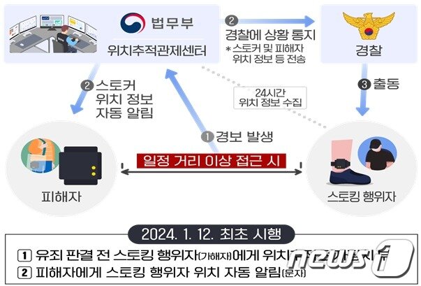 본문 이미지 - '스토킹처벌법' 개정으로 '스토커 위치정보 피해자 알림시스템'이 시행된다. 스토킹 가해자가 일정거리 이내로 접근하는 경우 피해자에게 알림 문자를 전송하는 동시에 관할 경찰관이 현장으로 출동한다.2024.1.12./ⓒ 뉴스1(법무부 제공)