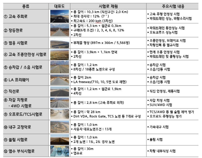 모하비주행시험장 시험로 현황.&#40;현대차그룹 제공&#41; 