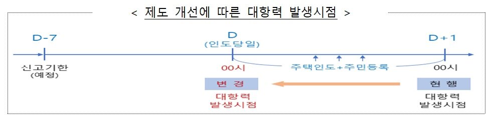 본문 이미지 - 제도 개선에 따른 대항력 발생시점.(국민통합위 제공)
