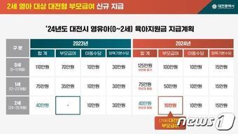 2세 영아 대상 대전형 부모급여 신급 지급 내용.&#40;대전시 제공&#41;/뉴스1  