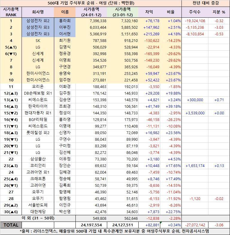 올해 1월12일 종가 기준 여성 주식 부호 순위&#40;리더스인덱스 제공&#41;