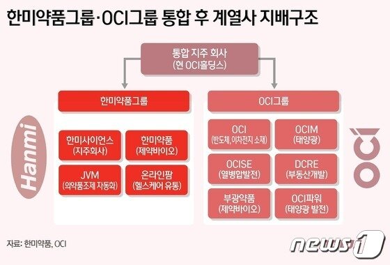 본문 이미지 - 한미약품그룹·OCI그룹 통합 후 계열사 지배구조.(한미약품·OCI 제공)/뉴스1 ⓒ News1