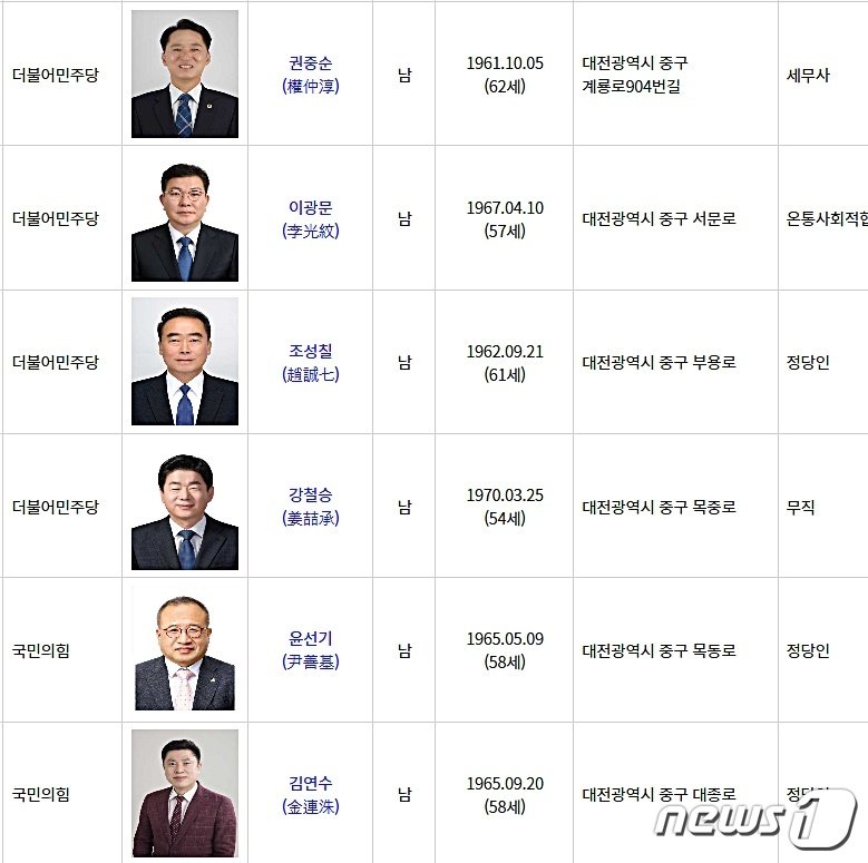 본문 이미지 - 15일 현재 대전 중구청장 재선거 예비후보 등록 현황. (중앙선관위 누리집 갈무리). /뉴스1