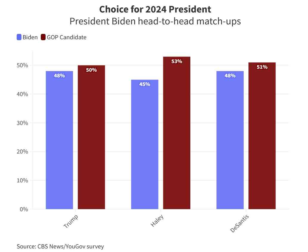  2024 미 대선 조 바이든 대통령과 다른 공화당 후보 3명과의 양자대결 여론조사 결과(더힐 웹사이트 갈무리)