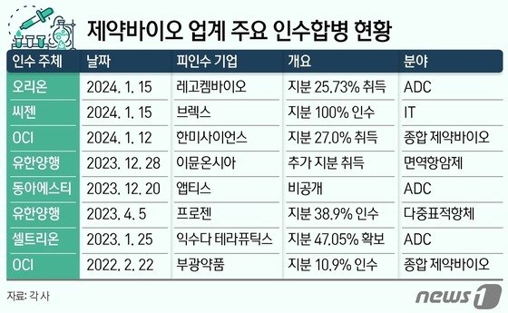 본문 이미지 - 제약바이오 업계 주요 인수합병 현황.(각 사 제공)/뉴스1 ⓒ News1