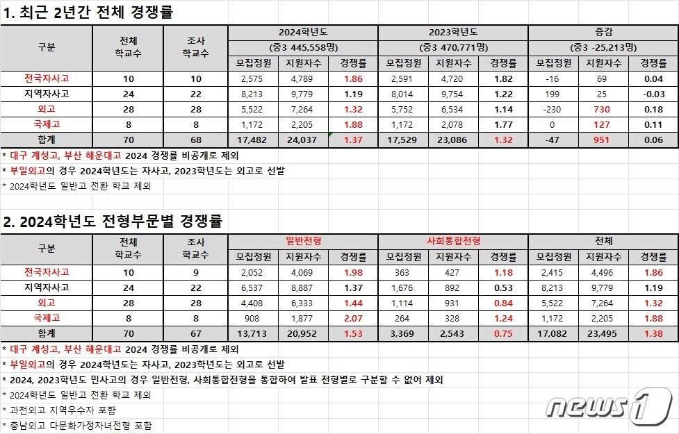 16일 개정안이 통과되면서 자사고‧외고‧국제고 존치가 확정됨에 따라, 경쟁률이 지금보다 더 오를 수 있다는 분석이 나왔다.&#40;종로학원 제공&#41;