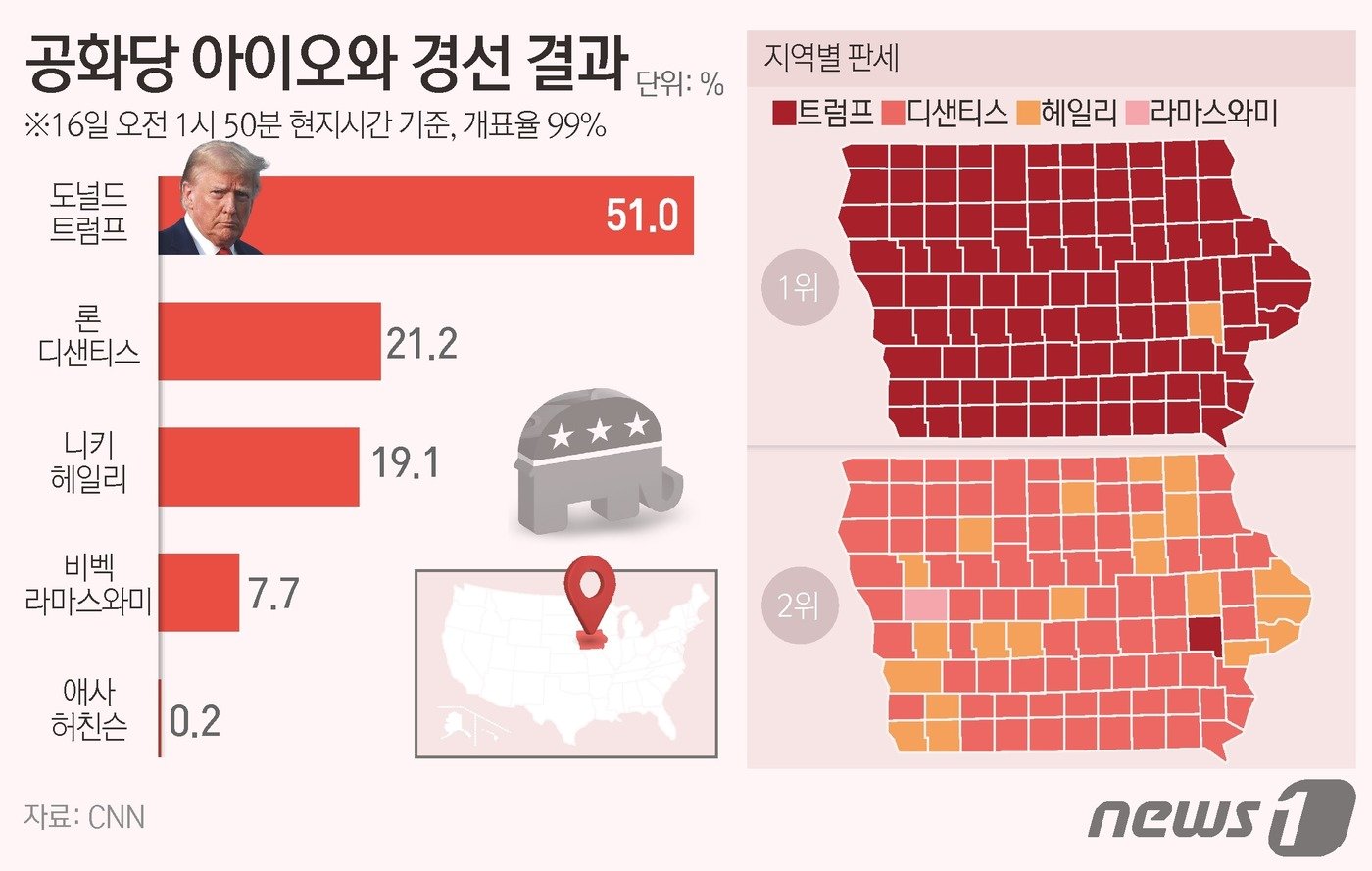 CNN 방송 등에 따르면 16일 오전 1시50분 현재 99% 개표가 이뤄진 가운데, 트럼프 전 대통령은 아이오와 99개 카운티의 1657개 기초선거구&#40;precinct&#41;에서 실시된 코커스에서 51.0%를 얻어 경쟁자들을 큰 격차로 따돌리고 1위를 차지했다. 디샌티스 주지사는 21.2%를 얻어 2위를 기록하고 있으며, 헤일리 전 대사 2%포인트&#40;p&#41; 가량 뒤진 19.1%를 얻었다. 기업가 출신 비벡 라마스와미 후보가 7.7%, 애사 허친슨 전 아칸소 주지사는 0.2%의 득표에 그쳤다. ⓒ News1 김초희 디자이너