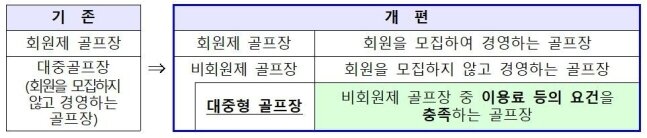본문 이미지 -  '체육시설법' 개정에 따른 골프장 분류 체계 개편(문화체육관광부 제공)