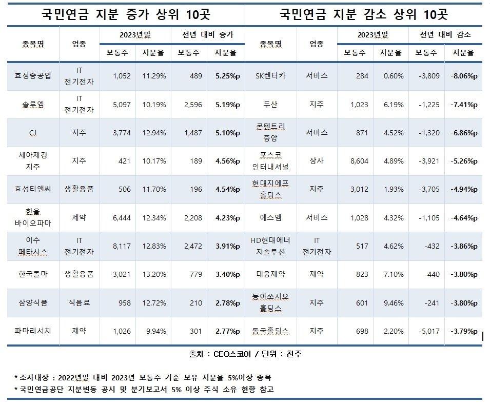 국민연금 지분율 증가·감소 상위 10곳&#40;CEO스코어 제공&#41;