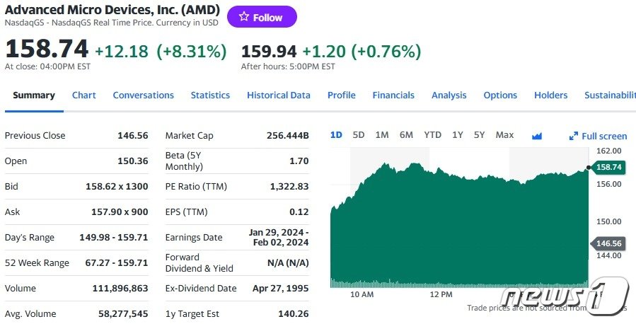 AMD 일일 주가추이 - 야후 파이낸스 갈무리