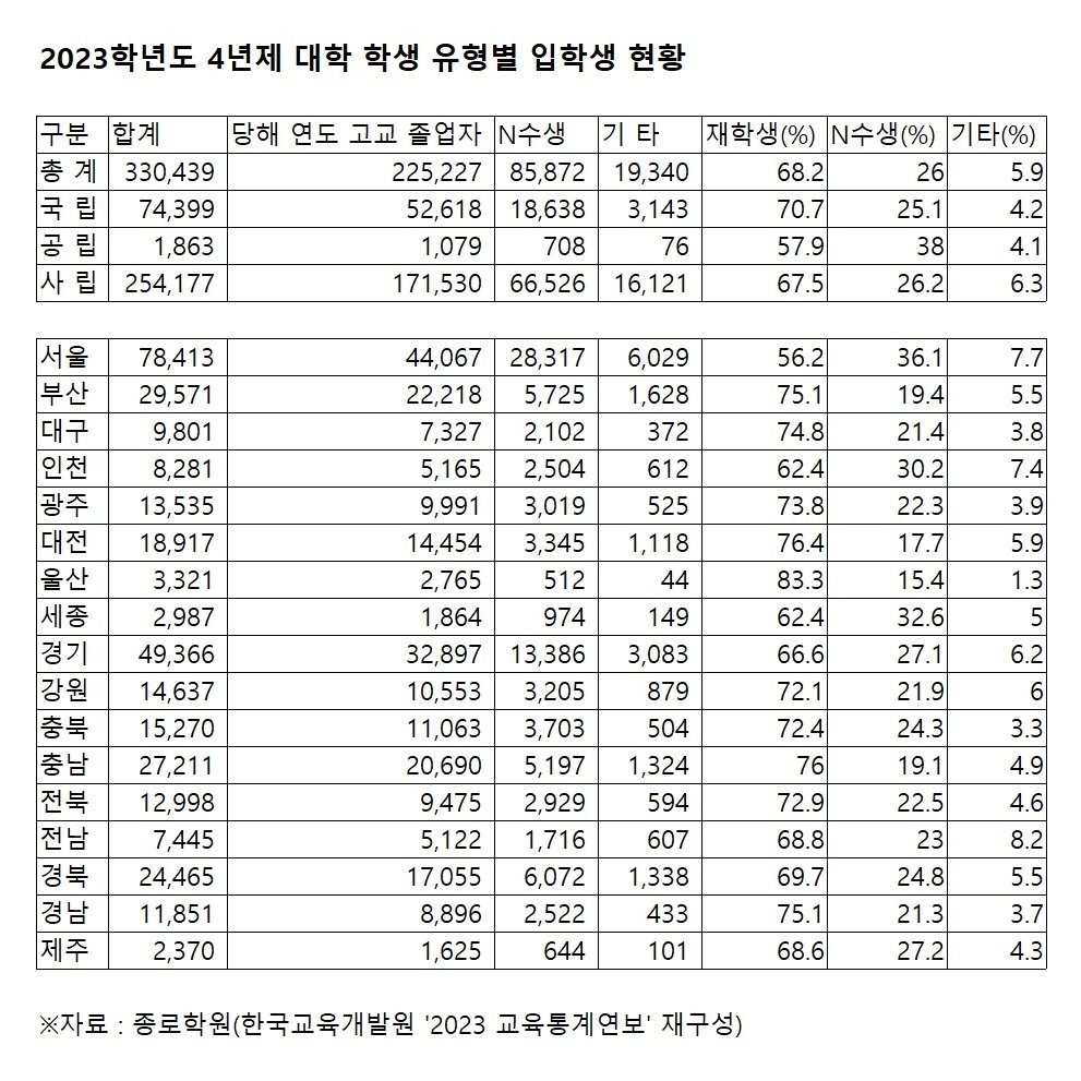 2023학년도 전국 4년제 대학 유형별 입학생 현황. &#40;종로학원 제공&#41;