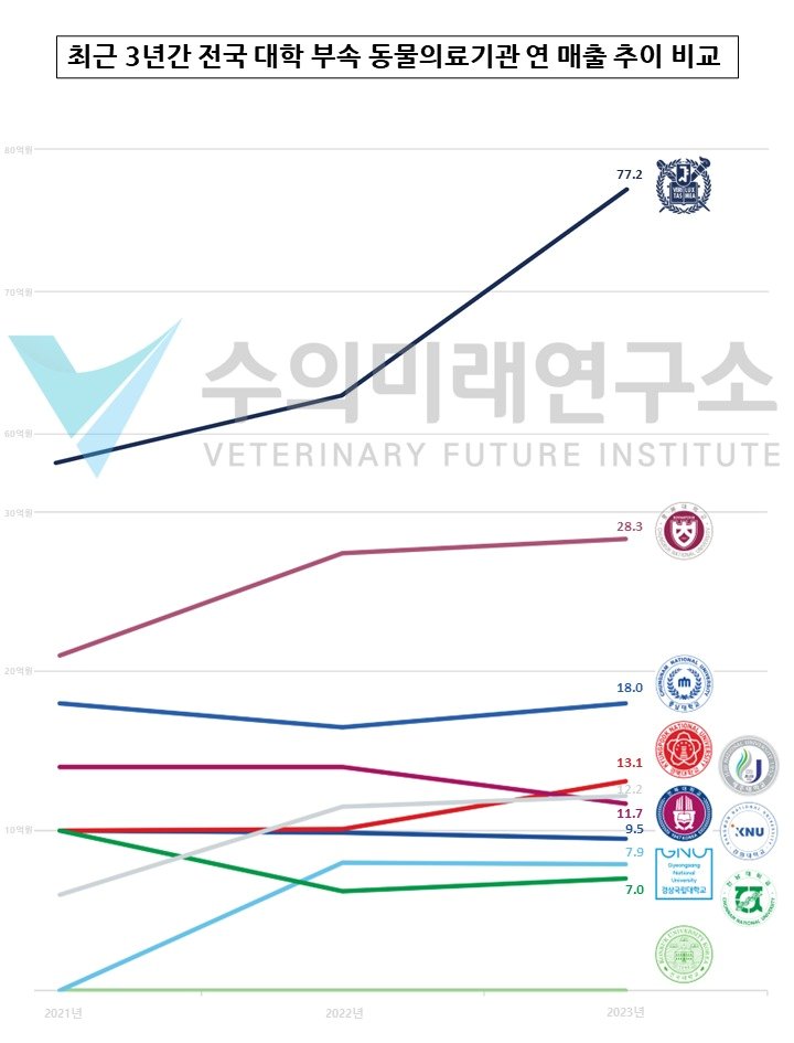 국립대 동물병원 매출 표&#40;수의미래연구소 제공&#41; ⓒ 뉴스1