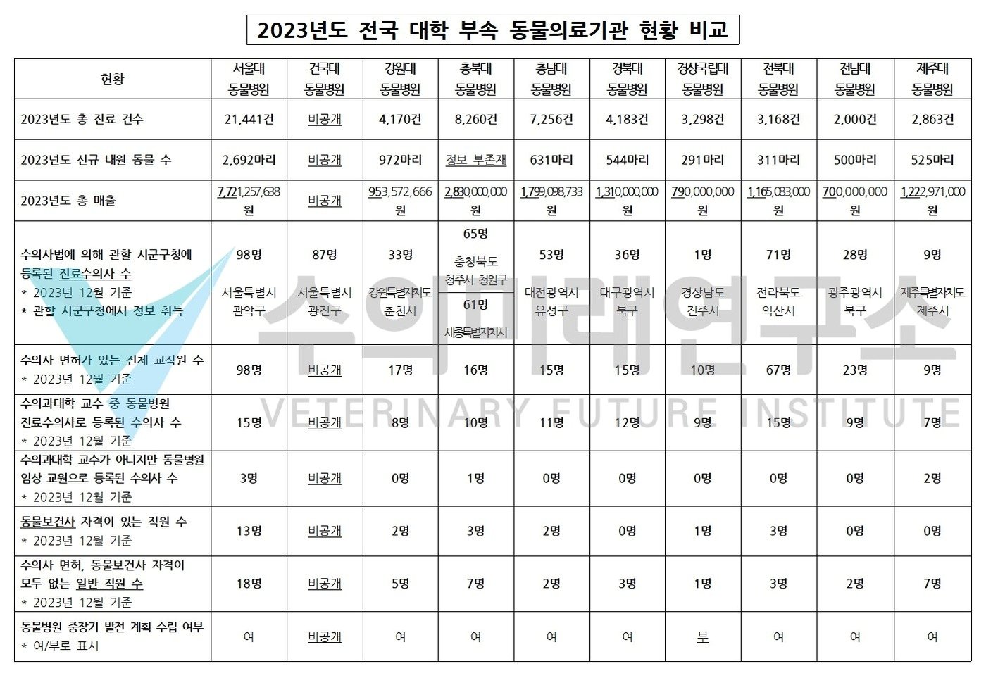 국립대 동물병원 매출 표&#40;수의미래연구소 제공&#41; ⓒ 뉴스1