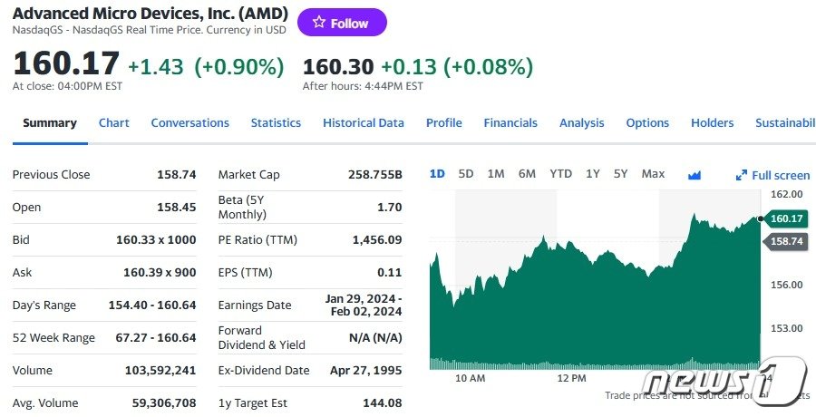 AMD 일일 주가추이 - 야후 파이낸스 갈무리