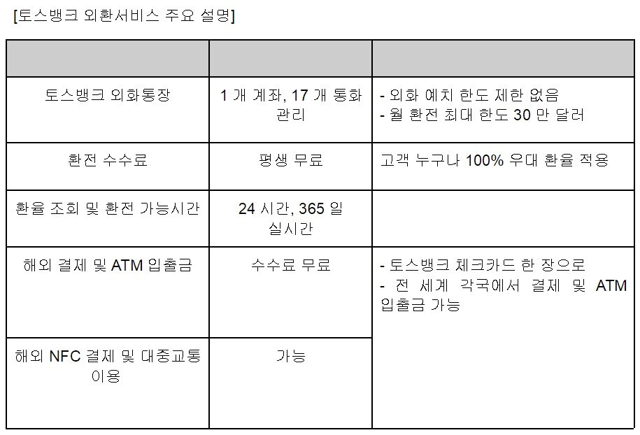 본문 이미지 - 토스뱅크 외환 서비스 주요 설명.(토스뱅크 제공)