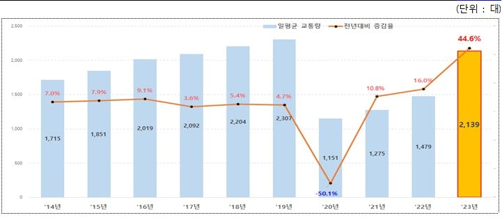 본문 이미지 - 연간 항공교통량 추이.&#40;국토교통부 제공&#41;