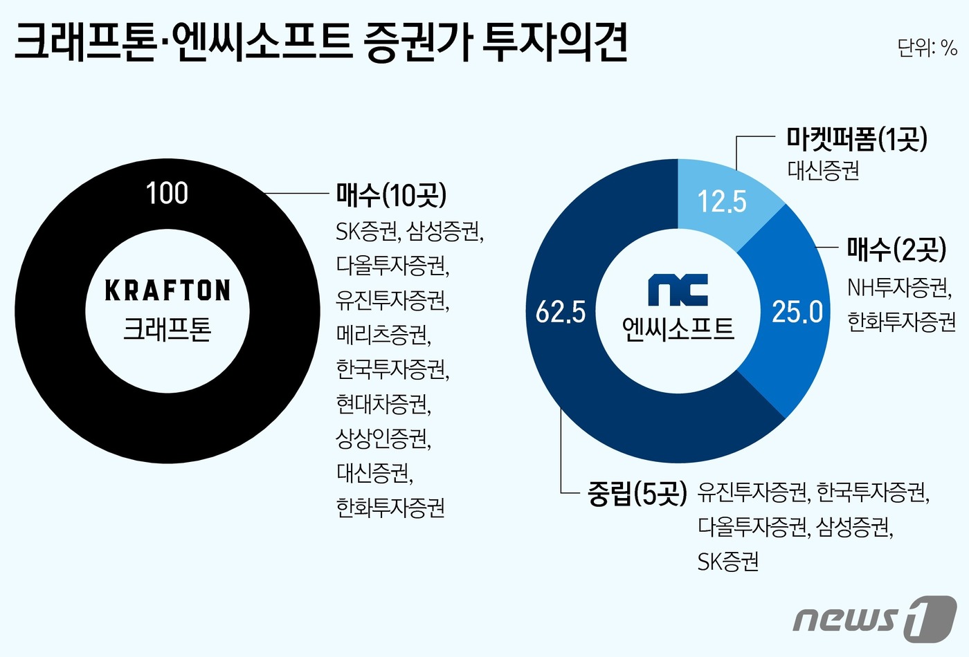 그래픽] 크래프톤·엔씨소프트 증권가 투자의견 - 뉴스1
