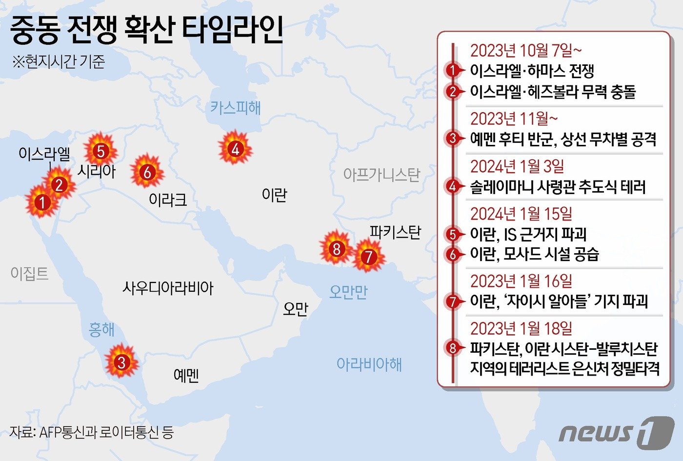 18일&#40;현지시간&#41; AFP통신과 로이터통신 등에 따르면 파키스탄 외무부는 이날 오전 &#34;이란 시스탄-발루치스탄 지역의 테러리스트 은신처를 겨냥해 고도로 조직적이고 구체적으로 표적화된 정밀타격을 실시했다＂고 밝혔다. 이란의 폭격으로 촉발된 양국 간 갈등이 고조되면서 확전 우려가 커지지만 전면전으로 확대될 가능성은 작다는 게 대체적인 관측이다. ⓒ News1 김지영 디자이너