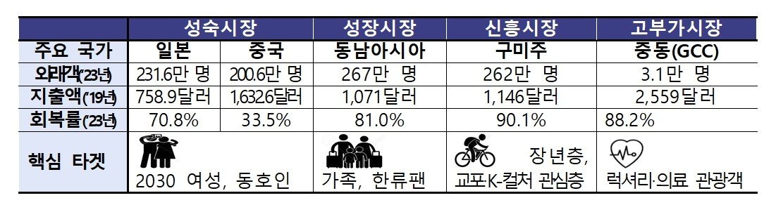본문 이미지 - 해외 시장별 분석(문체부 제공)
