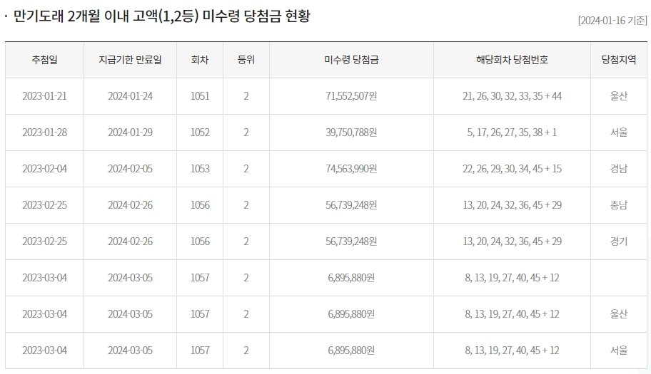 15억 원에 달하는 로또복권의 1등 주인이 결국 지급기한 만료일까지 나타나지 않았다. 동행기금 홈페이지 갈무리