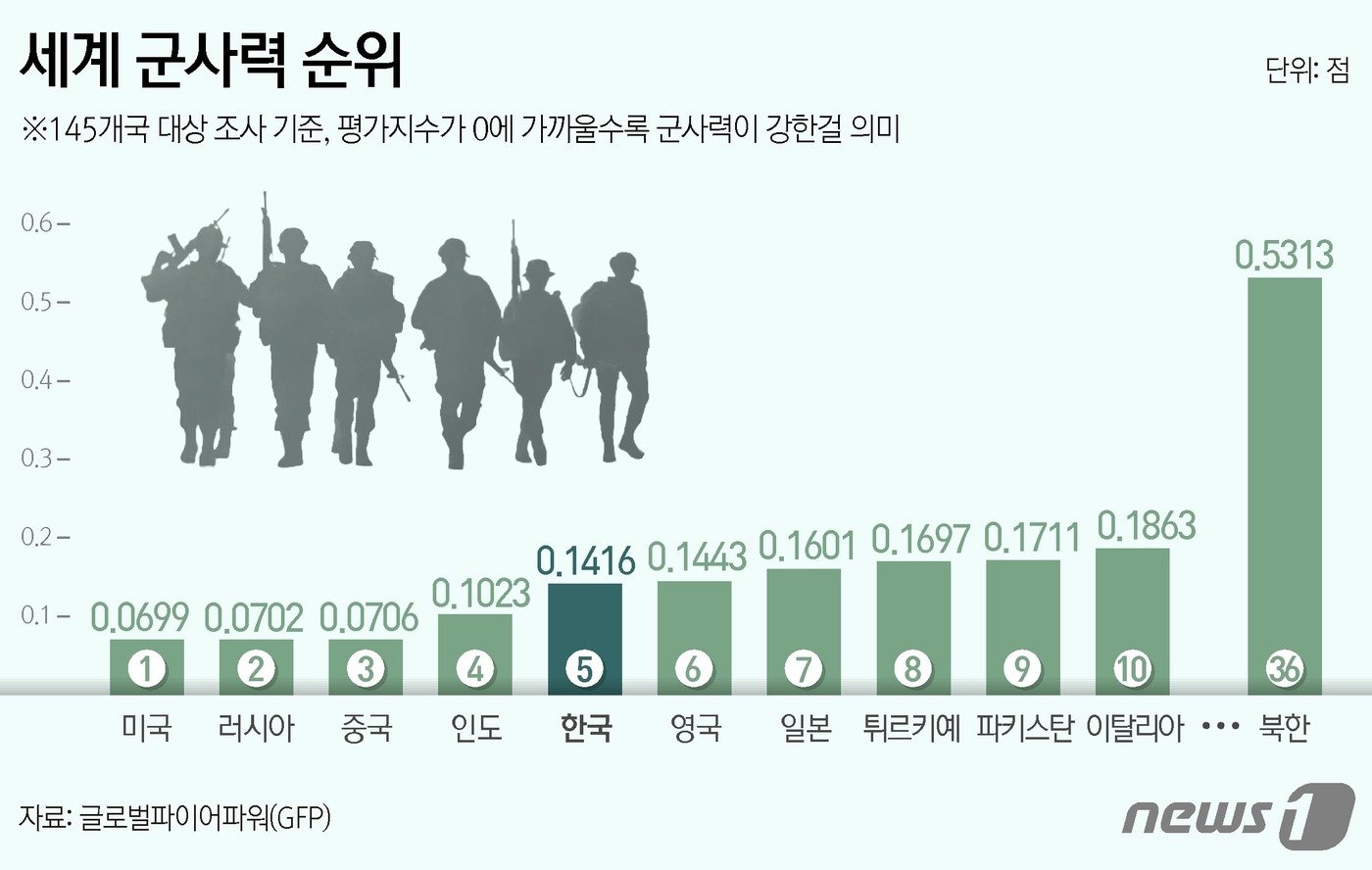 올해 한국의 군사력이 세계 5위에 등극했다는 조사 결과가 공개됐다. 미국 군사력 조사기관 글로벌파이어파워&#40;GFP&#41;가 19일 내놓은 보고서에 따르면 한국은 군사력 평가지수에서 0.1416점을 받아 145개 조사 대상국 중 5위를 기록했다. 지난해&#40;6위&#41;보다 순위가 1계단 상승했다. 반면 북한은 군사력 평가지수 0.5313점을 받으면서 지난해&#40;38위&#41;보다 2계단 떨어진 36위에 그쳤다. ⓒ News1 김지영 디자이너