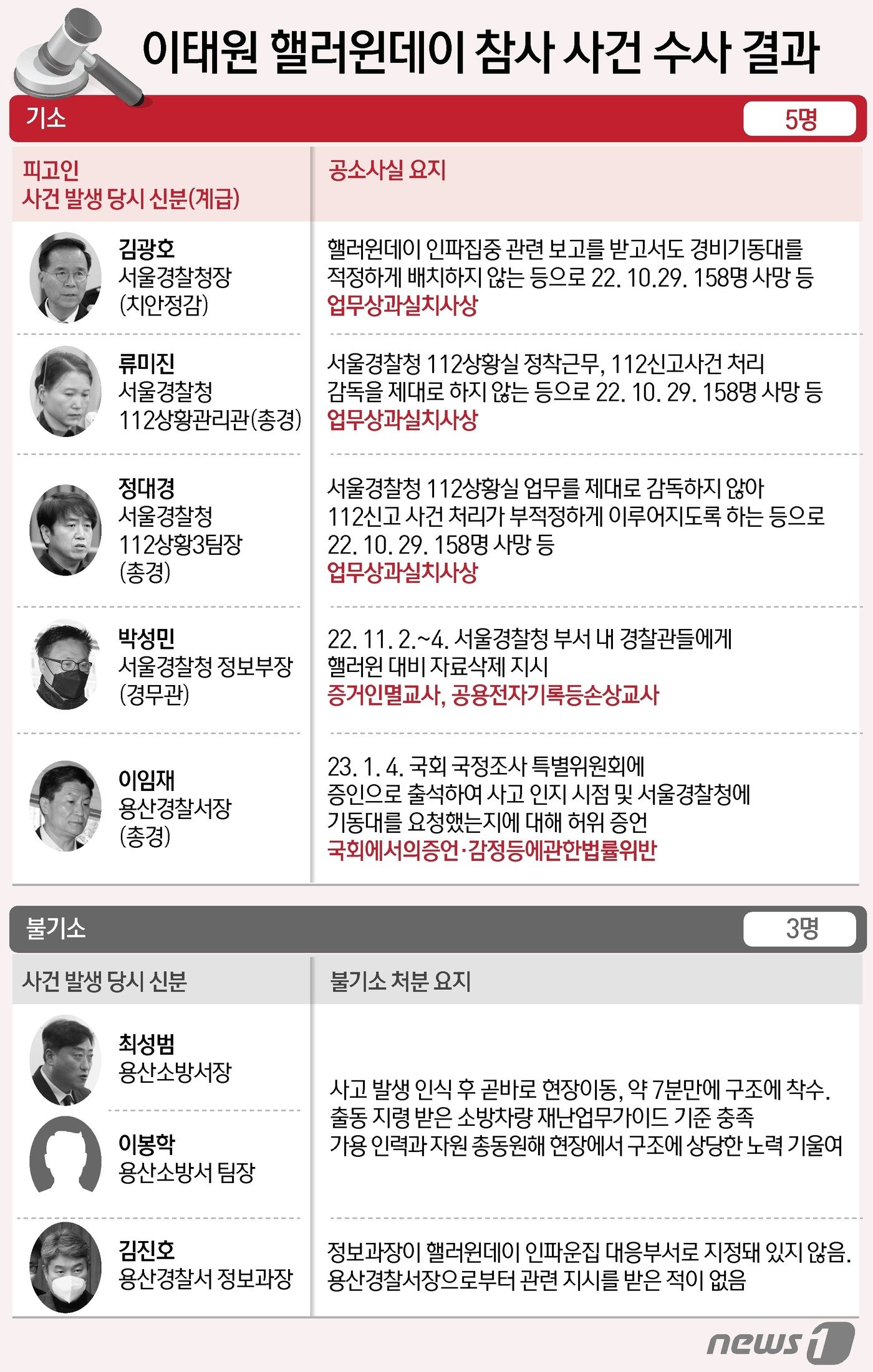 본문 이미지 - ⓒ News1 윤주희 디자이너