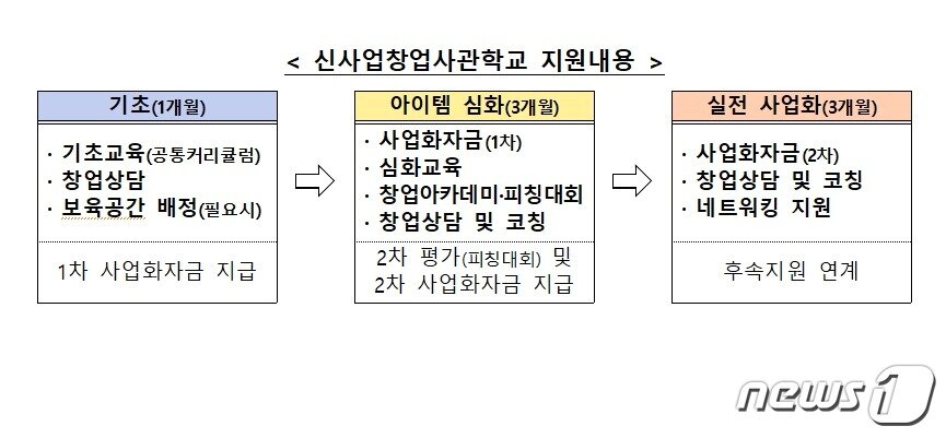 본문 이미지 - 신사업창업사관학교 지원 내용(중소벤처기업부 제공)