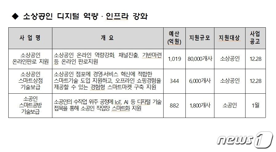 본문 이미지 - 소상공인 디지털 역량 강화 내용(중소벤처기업부 제공)
