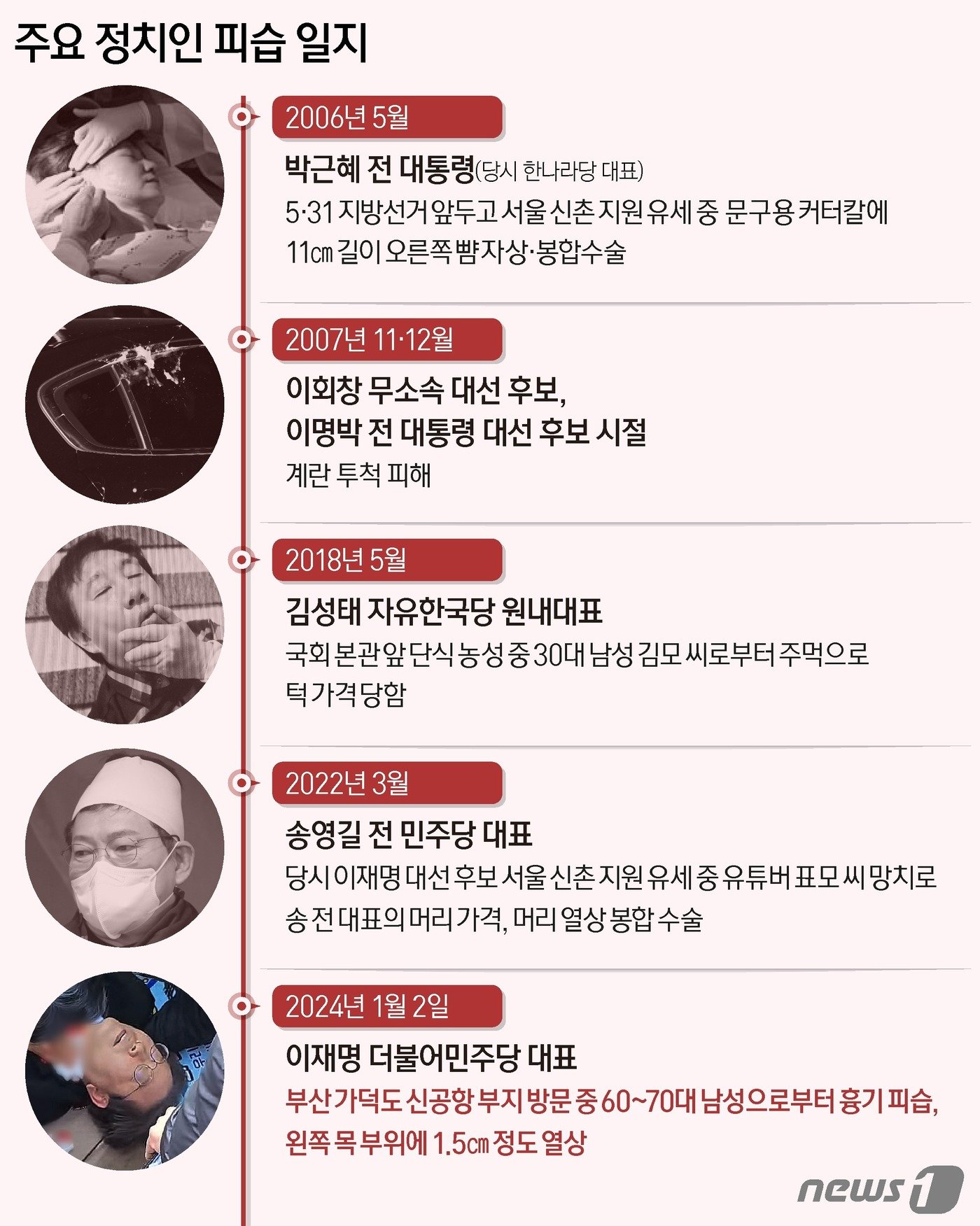 본문 이미지 - 이 대표는 이날 오전 10시33분쯤 부산 강서구 가덕도 신공항 부지 현장을 방문한 뒤 지지자들과 만나던 과정에서 머리에 '내가 이재명'이라고 적힌 왕관을 쓴 한 중년 남성에게 공격당했다. 용의자는 이 대표의 목을 겨냥해 자상을 낸 것으로 파악됐다. 과거에도 박근혜 전 대통령, 송영길 전 더불어민주당 대표 등 유력 정치인들이 피습당한 경우는 여럿 있었다. 대외적으로 공개된 일정을 소화하던 중 사건이 발생했다는 공통점이 있다. ⓒ News1 양혜림 디자이너