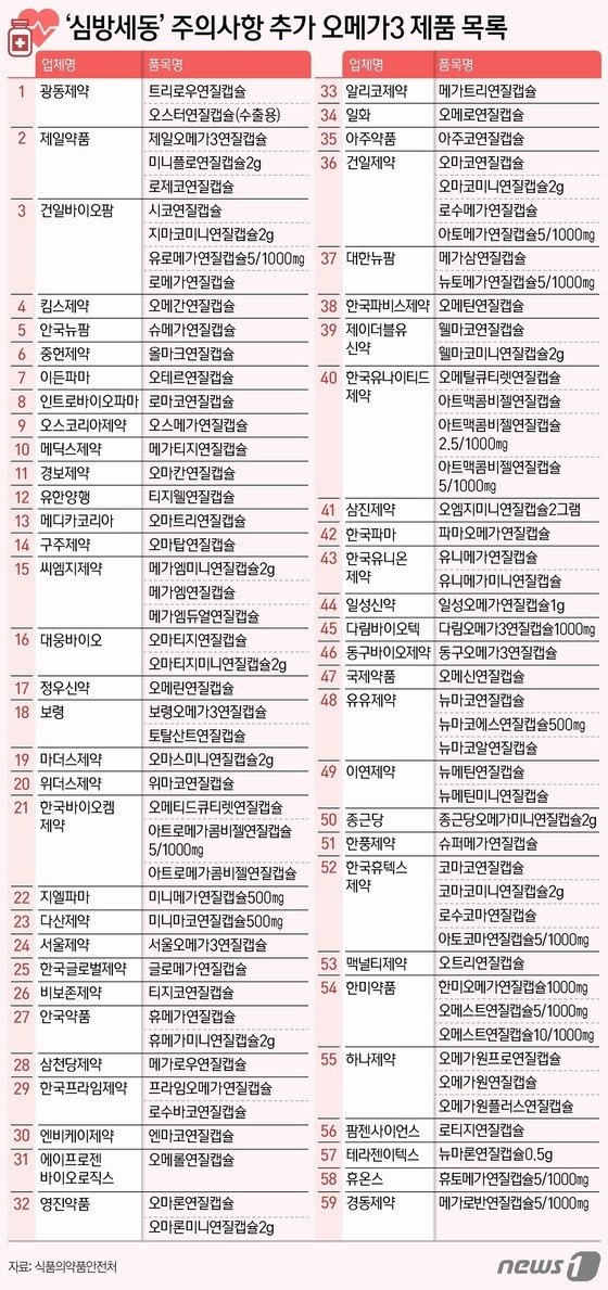 본문 이미지 - ‘심방세동’ 주의사항 추가 오메가3 제품 목록.(식품의약품안전처 제공)/뉴스1 ⓒ News1 김지영 디자이너