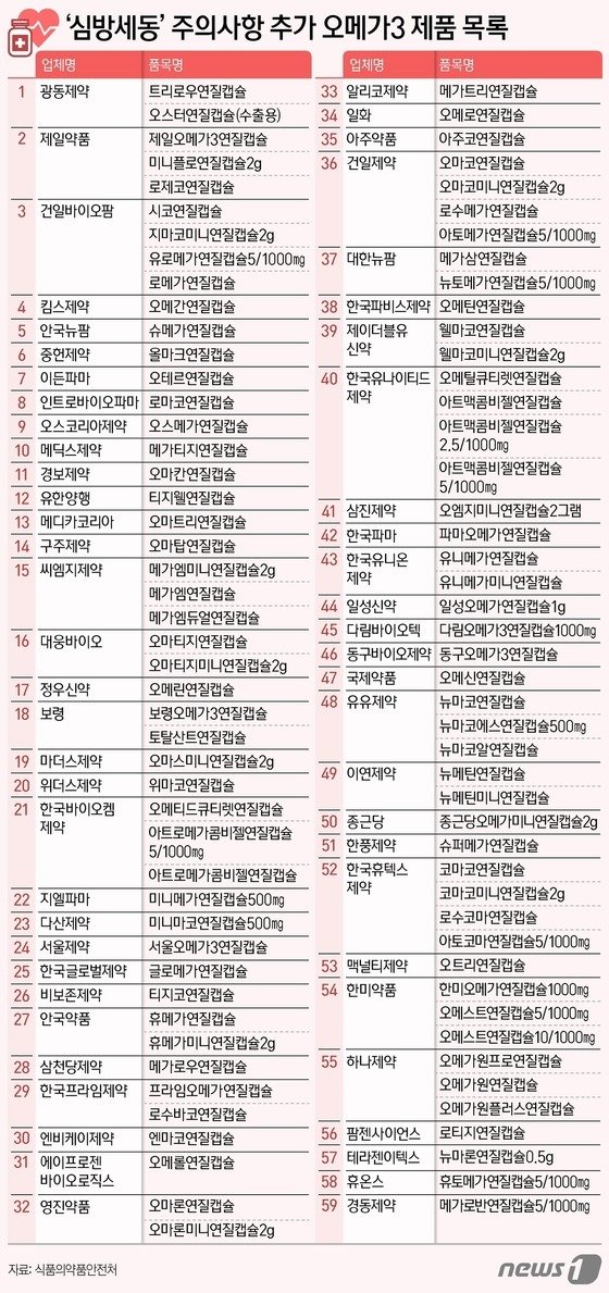 ‘심방세동’ 주의사항 추가 오메가3 제품 목록.&#40;식품의약품안전처 제공&#41;/뉴스1 ⓒ News1 김지영 디자이너