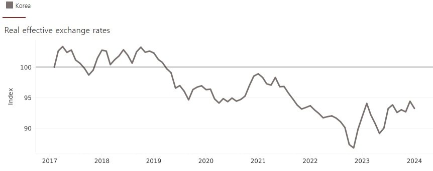 본문 이미지 - 2017년 1월~2023년 12월 실질실효환율 추이 (BIS 제공)