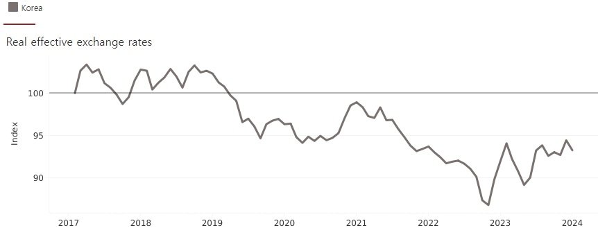 2017년 1월~2023년 12월 실질실효환율 추이 &#40;BIS 제공&#41;