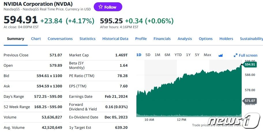 엔비디아 일일 주가추이 - 야후 파이낸스 갈무리