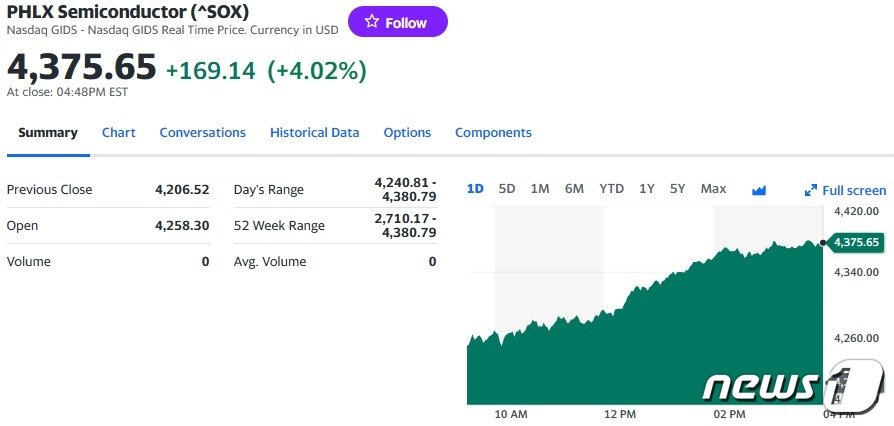19일&#40;현지시간&#41; 필라델피아반도체지수 일일 추이 - 야후 파이낸스 갈무리