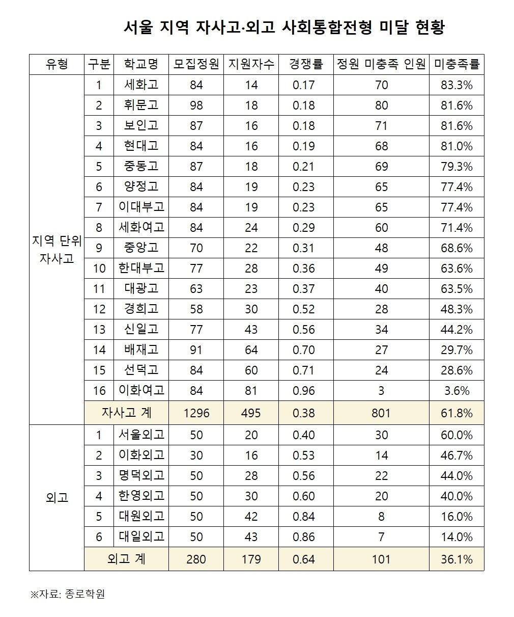 본문 이미지 - 서울 소재 자사고-외고 사회통합전형 미달 현황. (종로학원 제공)