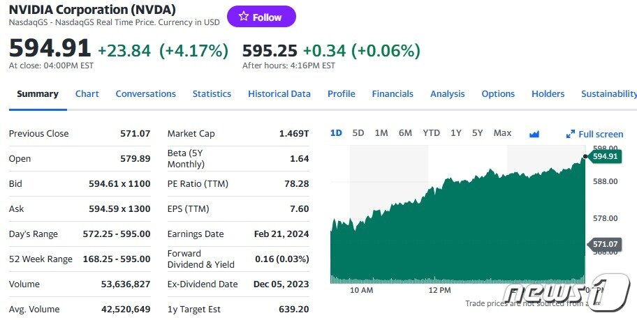 본문 이미지 - 엔비디아 일일 주가추이 - 야후 파이낸스 갈무리