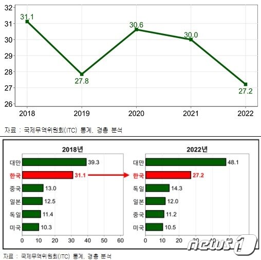 본문 이미지 - 위에서부터 우리 전산업 수출에서 6대 산업이 차지하는 비중 , 국가별 수출에서 6대 산업이 차지하는 비중(단위 %). 