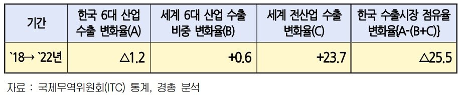 본문 이미지 - 우리나라 6대 산업 수출시장 점유율 요인 분석(%).
