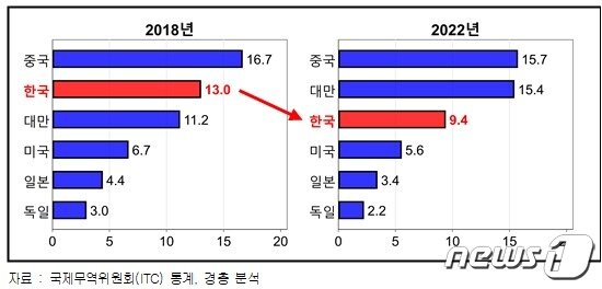 본문 이미지 - 국가별 반도체 수출시장 점유율(%)