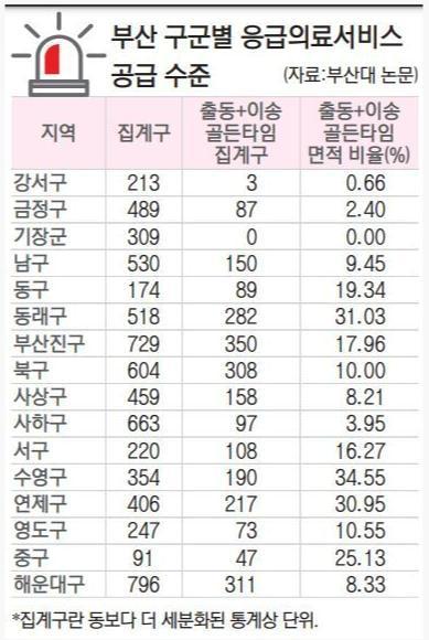 부산시 응급의료 서비스 공급 수준&#40;부산대 논문 갈무리&#41;