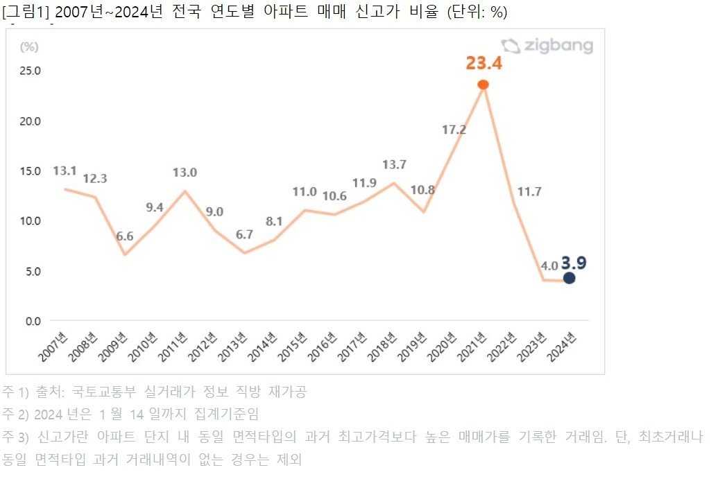 본문 이미지 - 연도별 신고가 비율(직방).