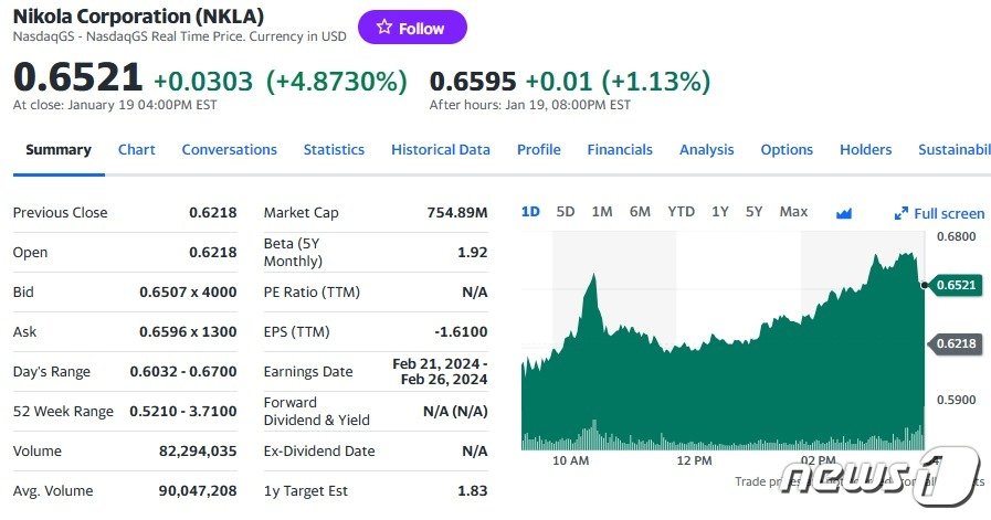 본문 이미지 - 19일 니콜라 일일 주가추이 - 야후 파이낸스 갈무리