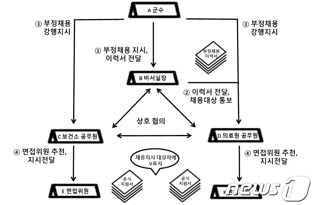 본문 이미지 - 검찰이 수사를 통해 파악한 진안군의료원 부정 채용 과정.(전주지검 제공)2024.1.22./뉴스1